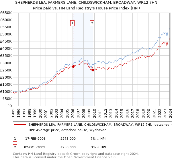 SHEPHERDS LEA, FARMERS LANE, CHILDSWICKHAM, BROADWAY, WR12 7HN: Price paid vs HM Land Registry's House Price Index