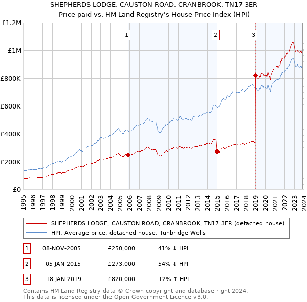 SHEPHERDS LODGE, CAUSTON ROAD, CRANBROOK, TN17 3ER: Price paid vs HM Land Registry's House Price Index