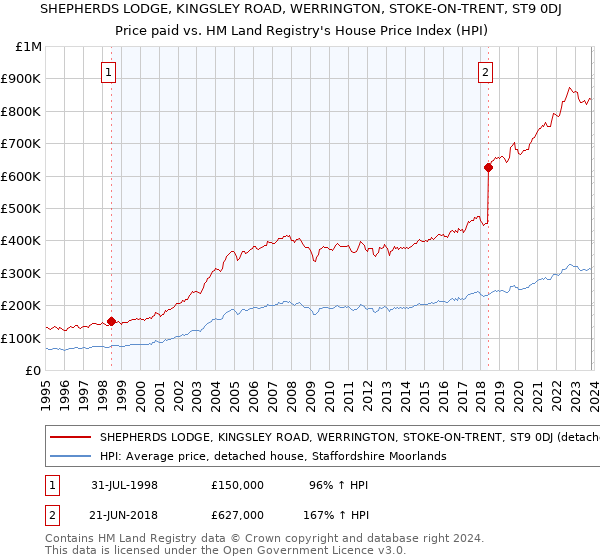 SHEPHERDS LODGE, KINGSLEY ROAD, WERRINGTON, STOKE-ON-TRENT, ST9 0DJ: Price paid vs HM Land Registry's House Price Index