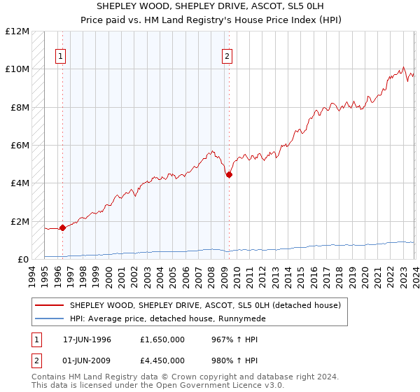 SHEPLEY WOOD, SHEPLEY DRIVE, ASCOT, SL5 0LH: Price paid vs HM Land Registry's House Price Index