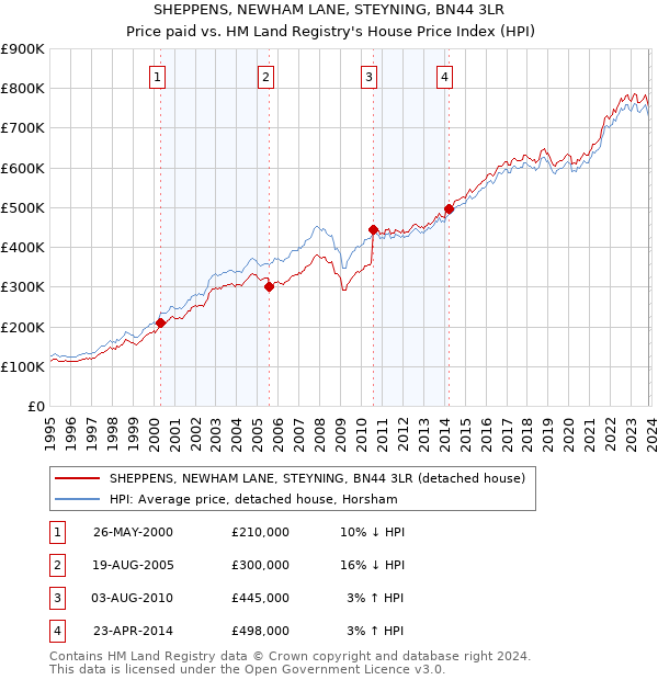 SHEPPENS, NEWHAM LANE, STEYNING, BN44 3LR: Price paid vs HM Land Registry's House Price Index