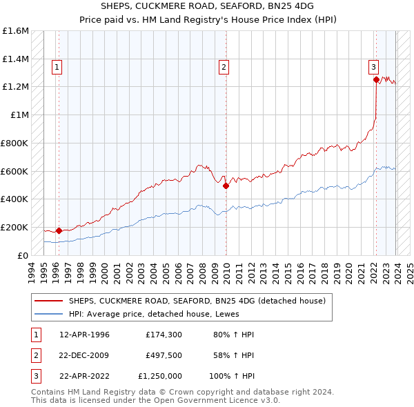 SHEPS, CUCKMERE ROAD, SEAFORD, BN25 4DG: Price paid vs HM Land Registry's House Price Index