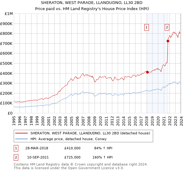 SHERATON, WEST PARADE, LLANDUDNO, LL30 2BD: Price paid vs HM Land Registry's House Price Index