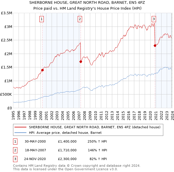 SHERBORNE HOUSE, GREAT NORTH ROAD, BARNET, EN5 4PZ: Price paid vs HM Land Registry's House Price Index