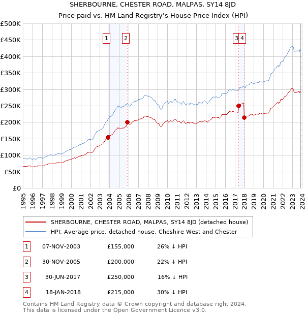 SHERBOURNE, CHESTER ROAD, MALPAS, SY14 8JD: Price paid vs HM Land Registry's House Price Index