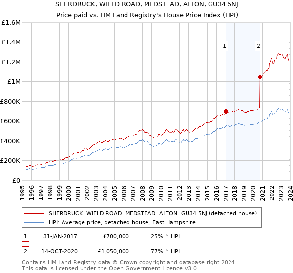 SHERDRUCK, WIELD ROAD, MEDSTEAD, ALTON, GU34 5NJ: Price paid vs HM Land Registry's House Price Index