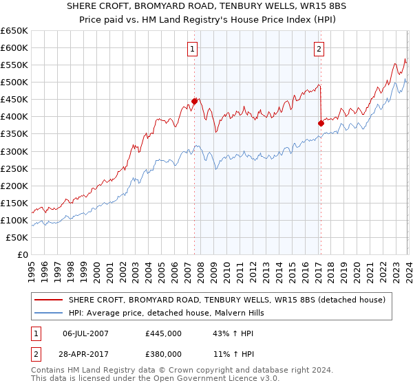 SHERE CROFT, BROMYARD ROAD, TENBURY WELLS, WR15 8BS: Price paid vs HM Land Registry's House Price Index
