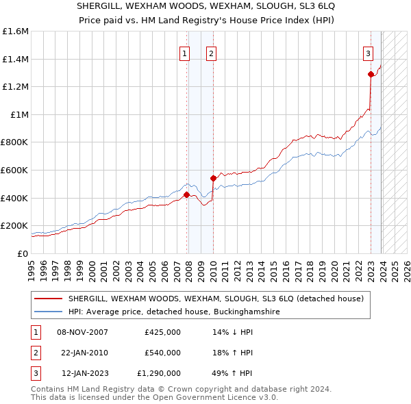 SHERGILL, WEXHAM WOODS, WEXHAM, SLOUGH, SL3 6LQ: Price paid vs HM Land Registry's House Price Index