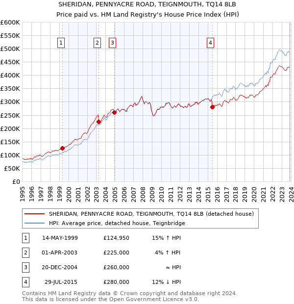 SHERIDAN, PENNYACRE ROAD, TEIGNMOUTH, TQ14 8LB: Price paid vs HM Land Registry's House Price Index