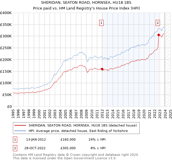 SHERIDAN, SEATON ROAD, HORNSEA, HU18 1BS: Price paid vs HM Land Registry's House Price Index