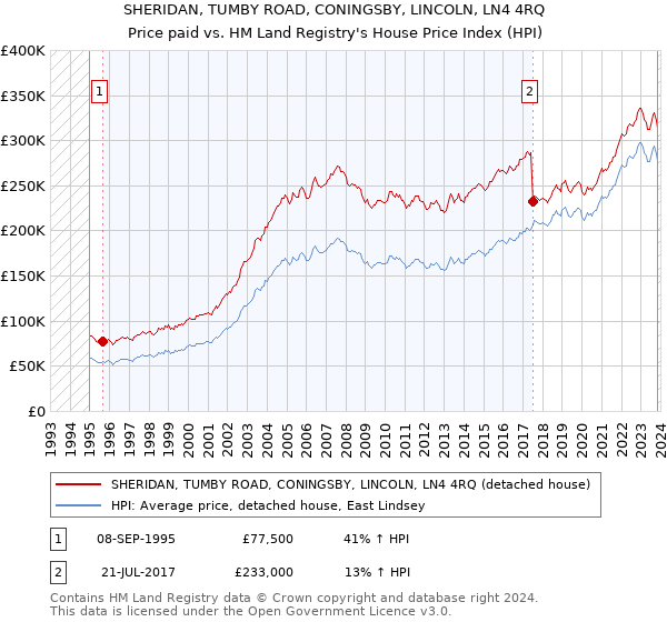 SHERIDAN, TUMBY ROAD, CONINGSBY, LINCOLN, LN4 4RQ: Price paid vs HM Land Registry's House Price Index