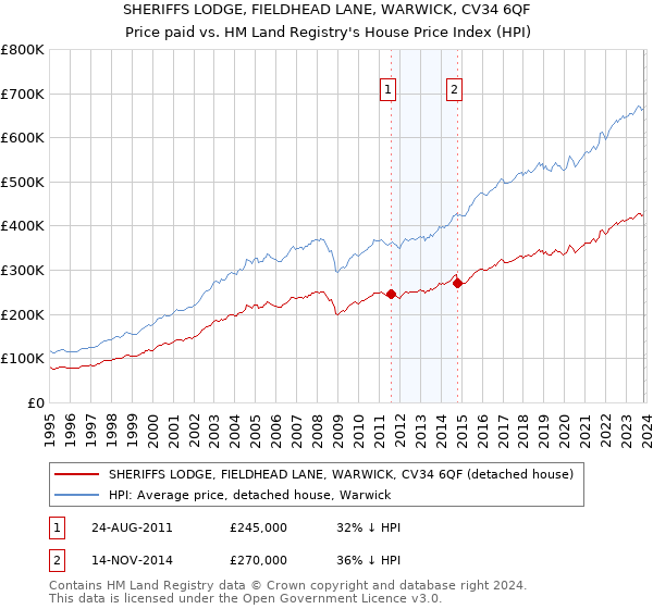 SHERIFFS LODGE, FIELDHEAD LANE, WARWICK, CV34 6QF: Price paid vs HM Land Registry's House Price Index