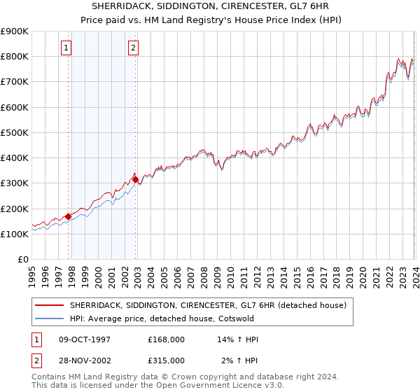 SHERRIDACK, SIDDINGTON, CIRENCESTER, GL7 6HR: Price paid vs HM Land Registry's House Price Index