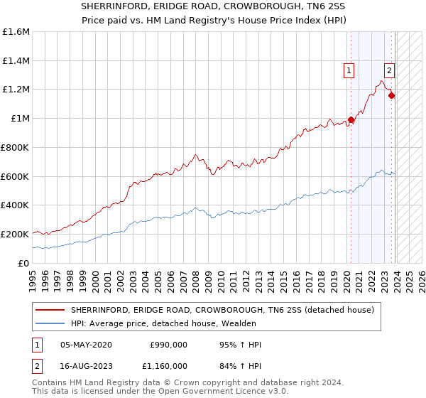 SHERRINFORD, ERIDGE ROAD, CROWBOROUGH, TN6 2SS: Price paid vs HM Land Registry's House Price Index