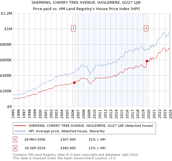 SHERRINS, CHERRY TREE AVENUE, HASLEMERE, GU27 1JW: Price paid vs HM Land Registry's House Price Index