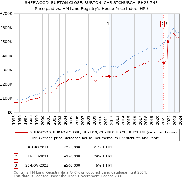 SHERWOOD, BURTON CLOSE, BURTON, CHRISTCHURCH, BH23 7NF: Price paid vs HM Land Registry's House Price Index