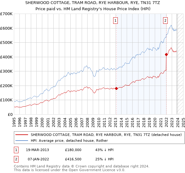 SHERWOOD COTTAGE, TRAM ROAD, RYE HARBOUR, RYE, TN31 7TZ: Price paid vs HM Land Registry's House Price Index