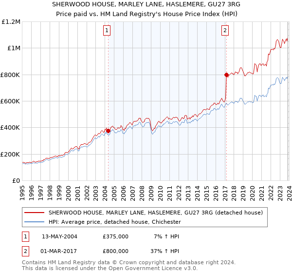 SHERWOOD HOUSE, MARLEY LANE, HASLEMERE, GU27 3RG: Price paid vs HM Land Registry's House Price Index