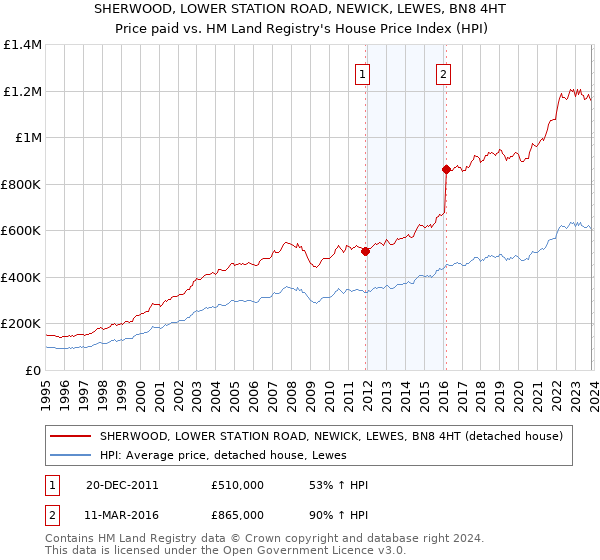 SHERWOOD, LOWER STATION ROAD, NEWICK, LEWES, BN8 4HT: Price paid vs HM Land Registry's House Price Index