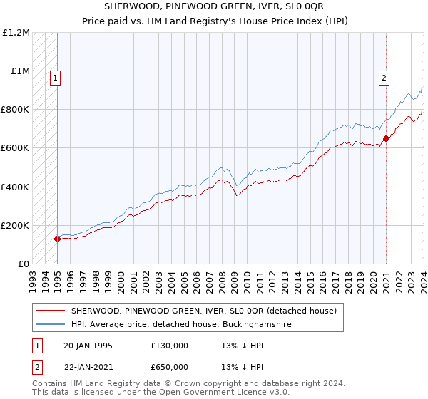 SHERWOOD, PINEWOOD GREEN, IVER, SL0 0QR: Price paid vs HM Land Registry's House Price Index