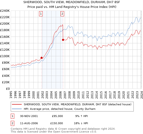 SHERWOOD, SOUTH VIEW, MEADOWFIELD, DURHAM, DH7 8SF: Price paid vs HM Land Registry's House Price Index