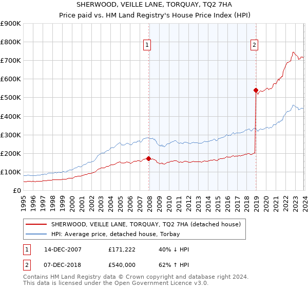 SHERWOOD, VEILLE LANE, TORQUAY, TQ2 7HA: Price paid vs HM Land Registry's House Price Index