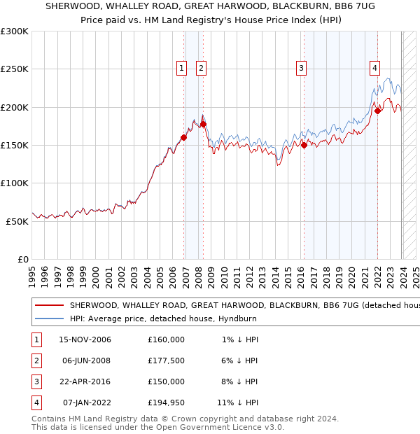 SHERWOOD, WHALLEY ROAD, GREAT HARWOOD, BLACKBURN, BB6 7UG: Price paid vs HM Land Registry's House Price Index