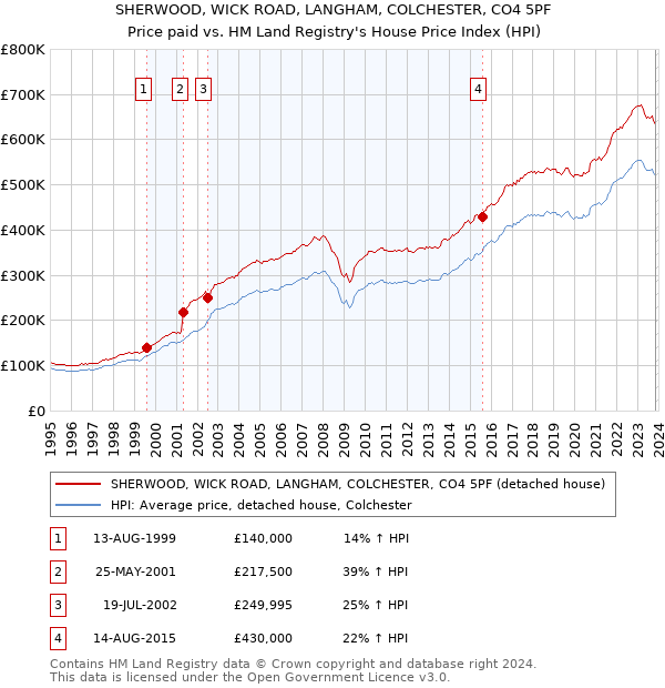 SHERWOOD, WICK ROAD, LANGHAM, COLCHESTER, CO4 5PF: Price paid vs HM Land Registry's House Price Index