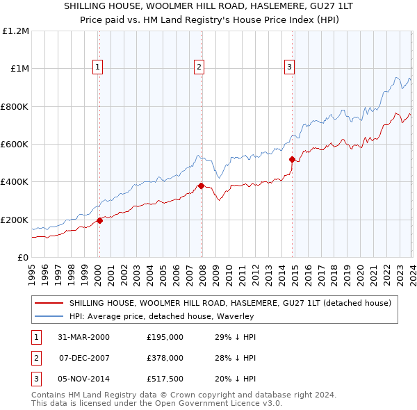 SHILLING HOUSE, WOOLMER HILL ROAD, HASLEMERE, GU27 1LT: Price paid vs HM Land Registry's House Price Index