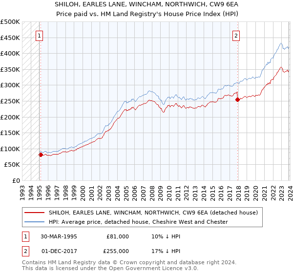 SHILOH, EARLES LANE, WINCHAM, NORTHWICH, CW9 6EA: Price paid vs HM Land Registry's House Price Index