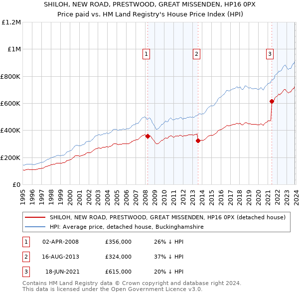 SHILOH, NEW ROAD, PRESTWOOD, GREAT MISSENDEN, HP16 0PX: Price paid vs HM Land Registry's House Price Index