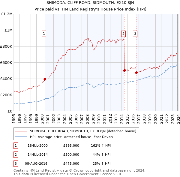 SHIMODA, CLIFF ROAD, SIDMOUTH, EX10 8JN: Price paid vs HM Land Registry's House Price Index