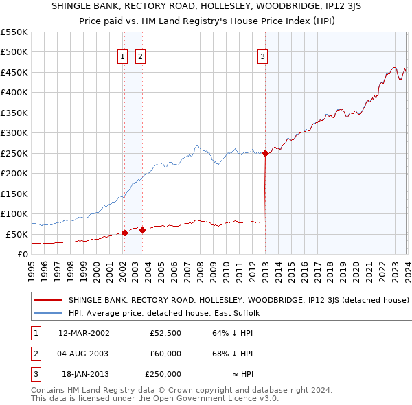 SHINGLE BANK, RECTORY ROAD, HOLLESLEY, WOODBRIDGE, IP12 3JS: Price paid vs HM Land Registry's House Price Index