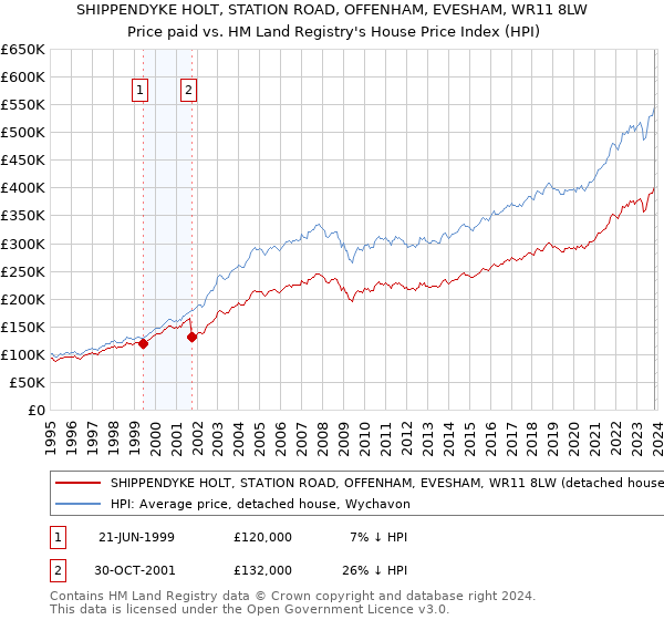 SHIPPENDYKE HOLT, STATION ROAD, OFFENHAM, EVESHAM, WR11 8LW: Price paid vs HM Land Registry's House Price Index