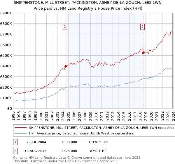 SHIPPENSTONE, MILL STREET, PACKINGTON, ASHBY-DE-LA-ZOUCH, LE65 1WN: Price paid vs HM Land Registry's House Price Index