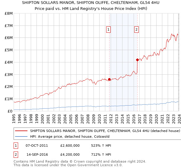 SHIPTON SOLLARS MANOR, SHIPTON OLIFFE, CHELTENHAM, GL54 4HU: Price paid vs HM Land Registry's House Price Index
