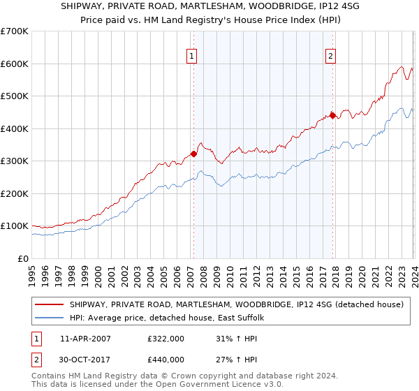 SHIPWAY, PRIVATE ROAD, MARTLESHAM, WOODBRIDGE, IP12 4SG: Price paid vs HM Land Registry's House Price Index