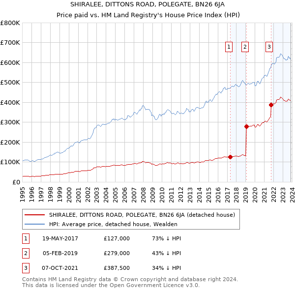 SHIRALEE, DITTONS ROAD, POLEGATE, BN26 6JA: Price paid vs HM Land Registry's House Price Index