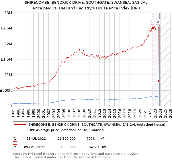 SHIRECOMBE, BENDRICK DRIVE, SOUTHGATE, SWANSEA, SA3 2AL: Price paid vs HM Land Registry's House Price Index