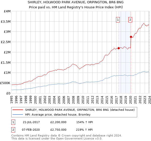 SHIRLEY, HOLWOOD PARK AVENUE, ORPINGTON, BR6 8NG: Price paid vs HM Land Registry's House Price Index