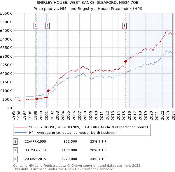 SHIRLEY HOUSE, WEST BANKS, SLEAFORD, NG34 7QB: Price paid vs HM Land Registry's House Price Index