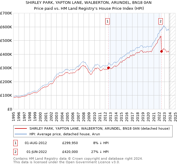 SHIRLEY PARK, YAPTON LANE, WALBERTON, ARUNDEL, BN18 0AN: Price paid vs HM Land Registry's House Price Index