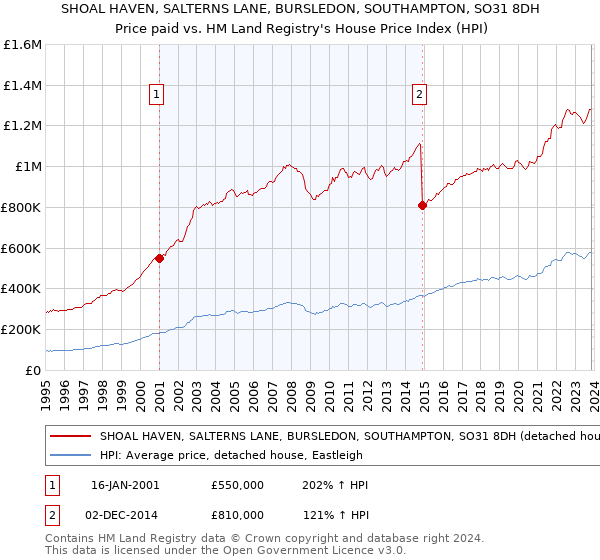 SHOAL HAVEN, SALTERNS LANE, BURSLEDON, SOUTHAMPTON, SO31 8DH: Price paid vs HM Land Registry's House Price Index