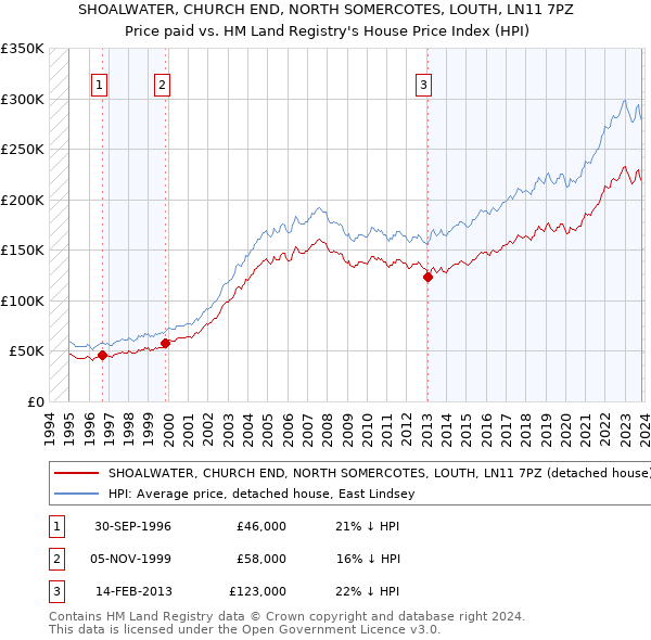 SHOALWATER, CHURCH END, NORTH SOMERCOTES, LOUTH, LN11 7PZ: Price paid vs HM Land Registry's House Price Index
