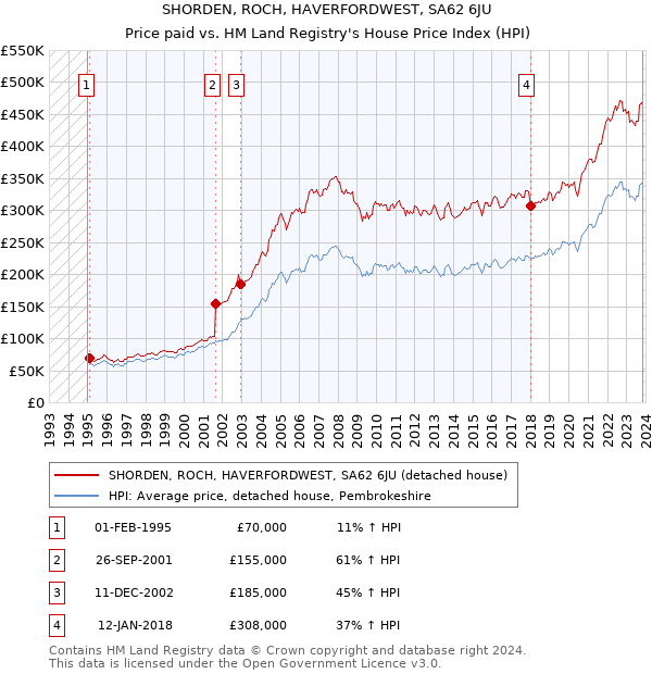 SHORDEN, ROCH, HAVERFORDWEST, SA62 6JU: Price paid vs HM Land Registry's House Price Index