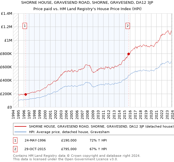 SHORNE HOUSE, GRAVESEND ROAD, SHORNE, GRAVESEND, DA12 3JP: Price paid vs HM Land Registry's House Price Index