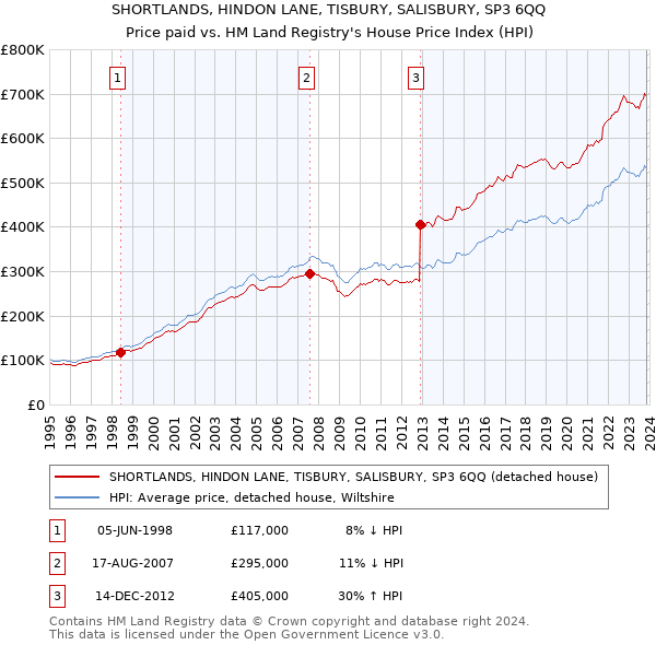 SHORTLANDS, HINDON LANE, TISBURY, SALISBURY, SP3 6QQ: Price paid vs HM Land Registry's House Price Index
