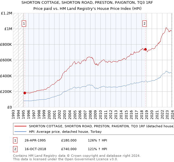 SHORTON COTTAGE, SHORTON ROAD, PRESTON, PAIGNTON, TQ3 1RF: Price paid vs HM Land Registry's House Price Index