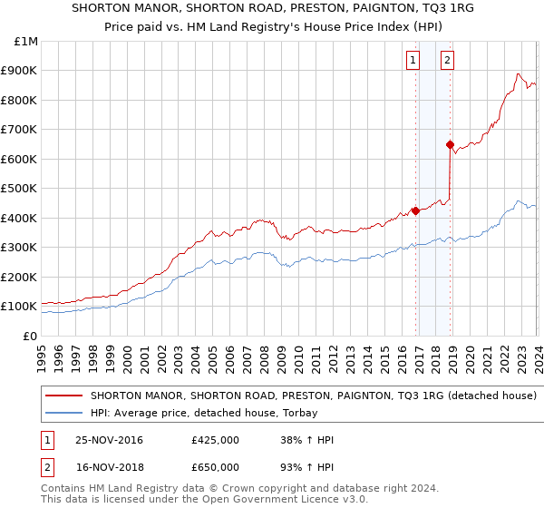 SHORTON MANOR, SHORTON ROAD, PRESTON, PAIGNTON, TQ3 1RG: Price paid vs HM Land Registry's House Price Index