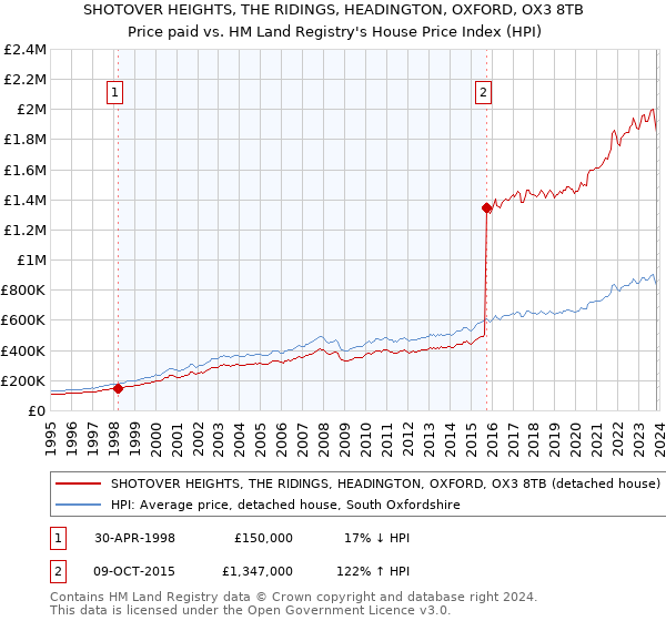 SHOTOVER HEIGHTS, THE RIDINGS, HEADINGTON, OXFORD, OX3 8TB: Price paid vs HM Land Registry's House Price Index